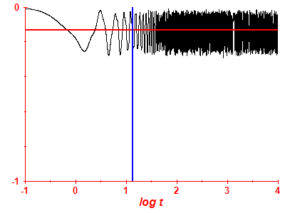 Survival probability log